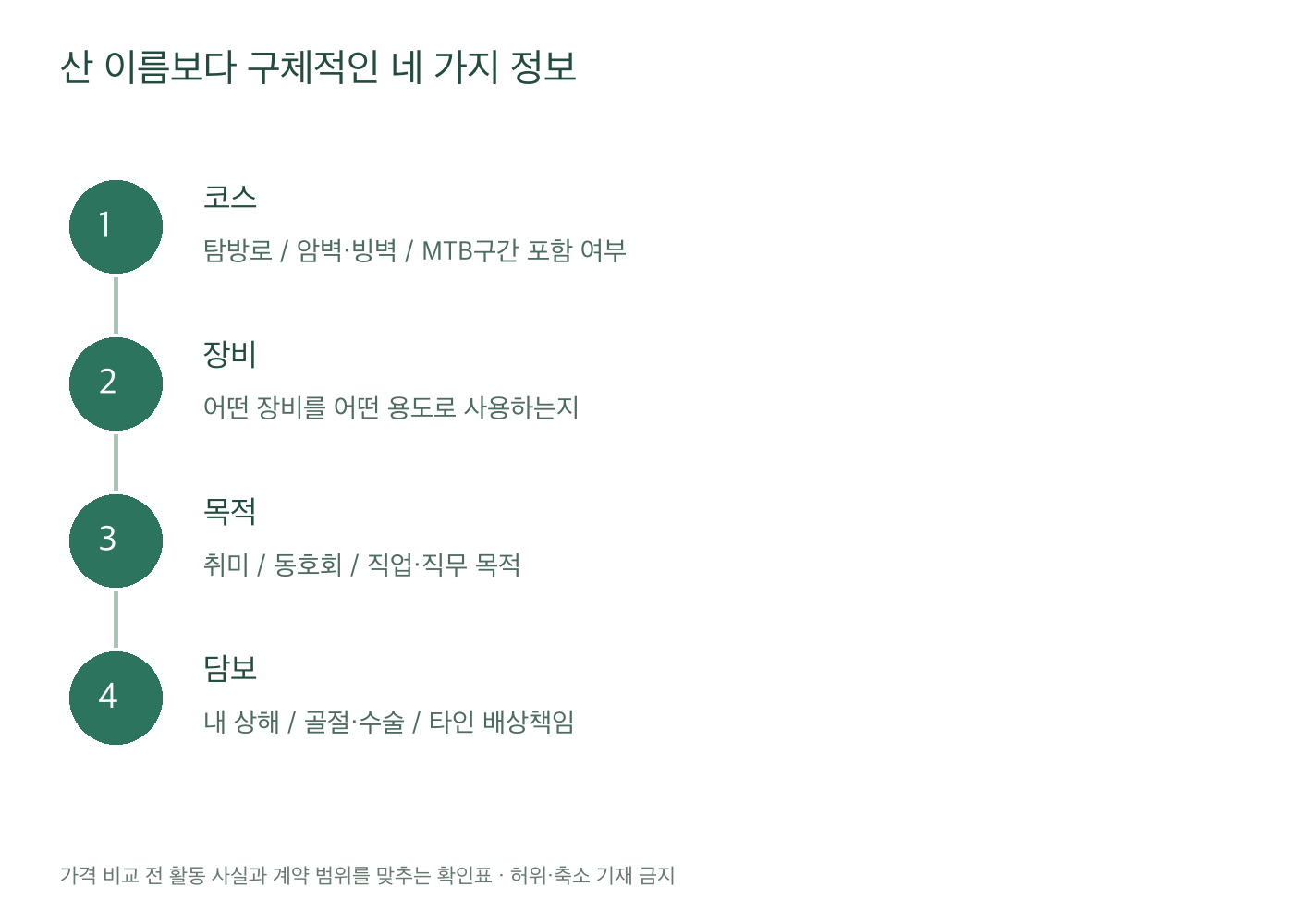 산행 보험 상담 전 코스, 장비, 목적, 담보 네 정보를 구체적으로 기록하는 순서