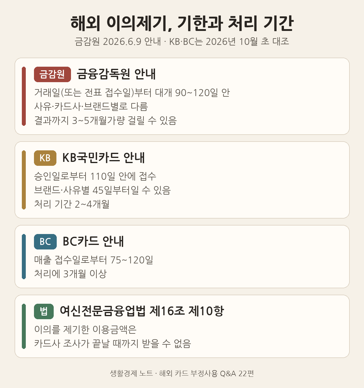 해외 이의제기 기한과 처리 기간: 금감원 대개 90~120일(사유&middot;카드사&middot;브랜드별로 다름)&middot;3~5개월, KB 승인일 110일&middot;2~4개월, BC 75~120일&middot;3개월 이상, 여전법 제16조 10항