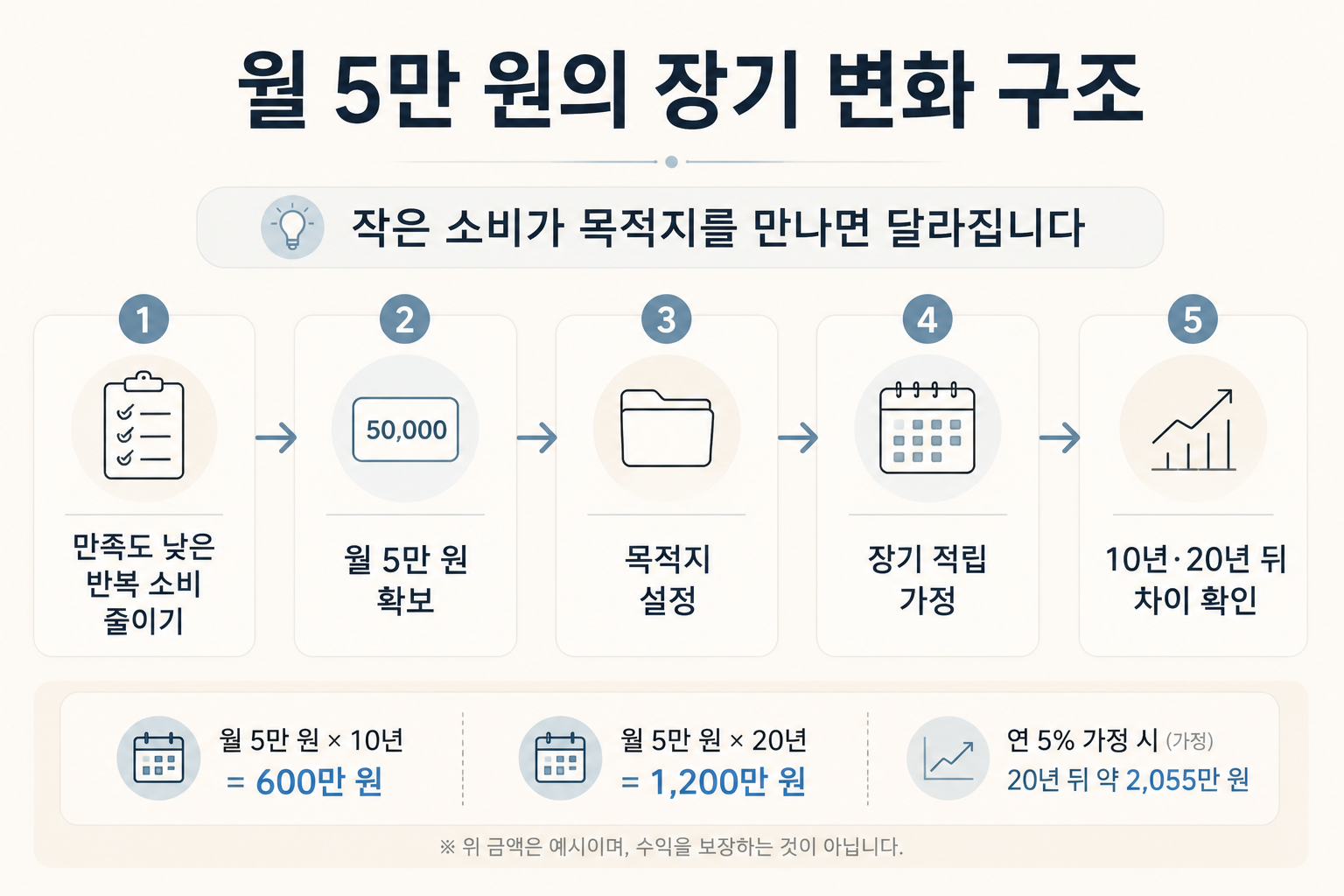 월 5만 원 소비를 줄인 돈이 목적지 설정과 장기 적립을 통해 10년 20년 뒤 자산 구조로 바뀌는 흐름을 설명한 이미지