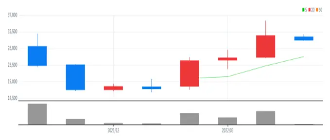 아이패밀리에스씨 월봉