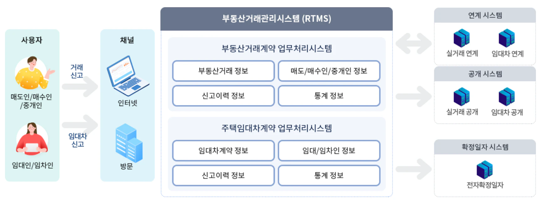 실거래가 데이터 제공 과정