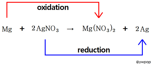 redox 2AgNO3 + Mg &rarr; Mg(NO3)2 + 2Ag