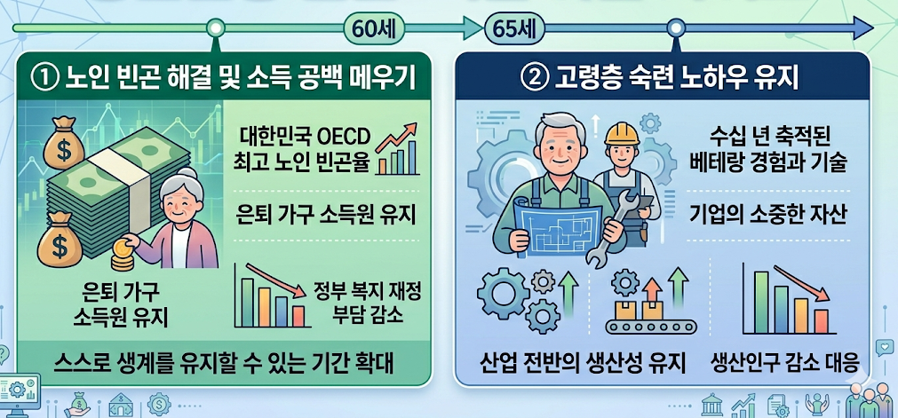 정년연장에 따른 사회적인 이점