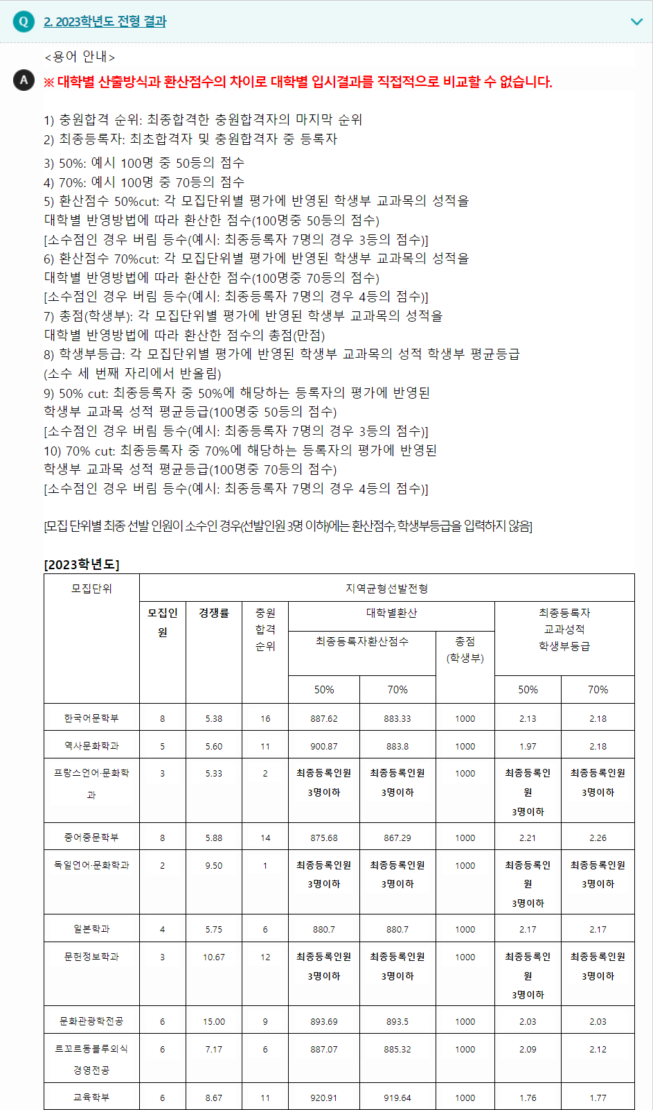 2023학년도 숙명여자대학교 학생부교과전형 전형 결과