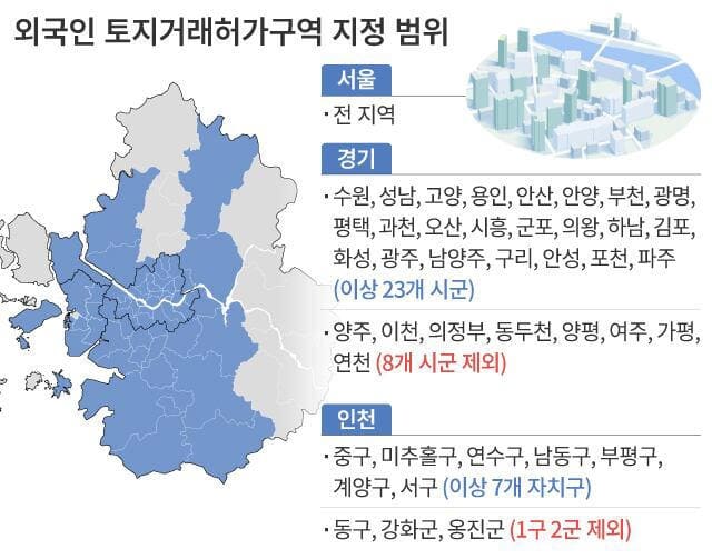 외국인 토지거래허가구역 지정 범위