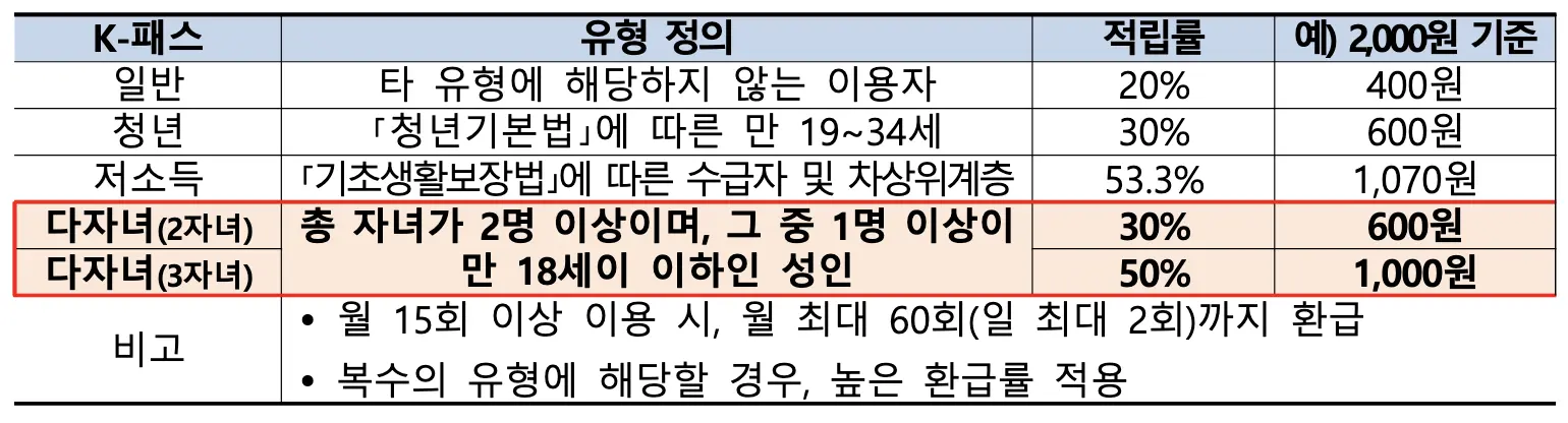 K패스 카드 발급방법