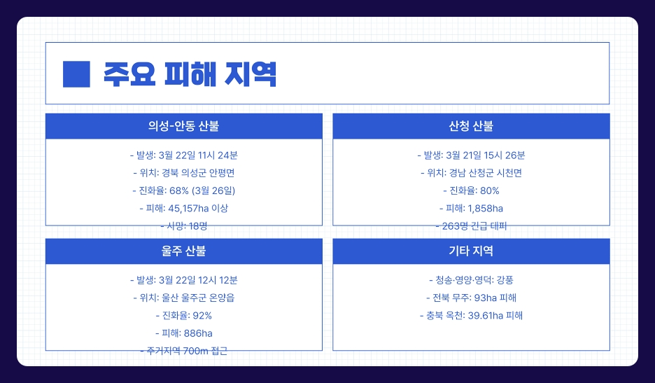 산불 현황 현재 전국 지도 진화 상태 (의성, 산청, 영덕, 청송, 울산, 안동, 지리산)