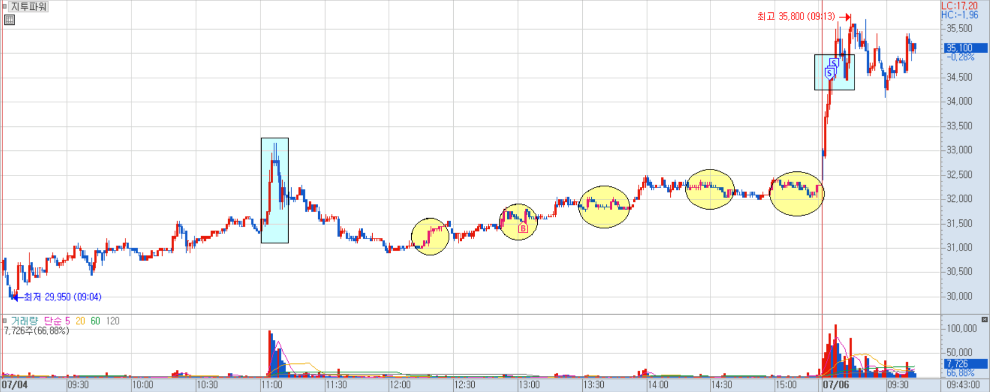 지투파워 매매 사례