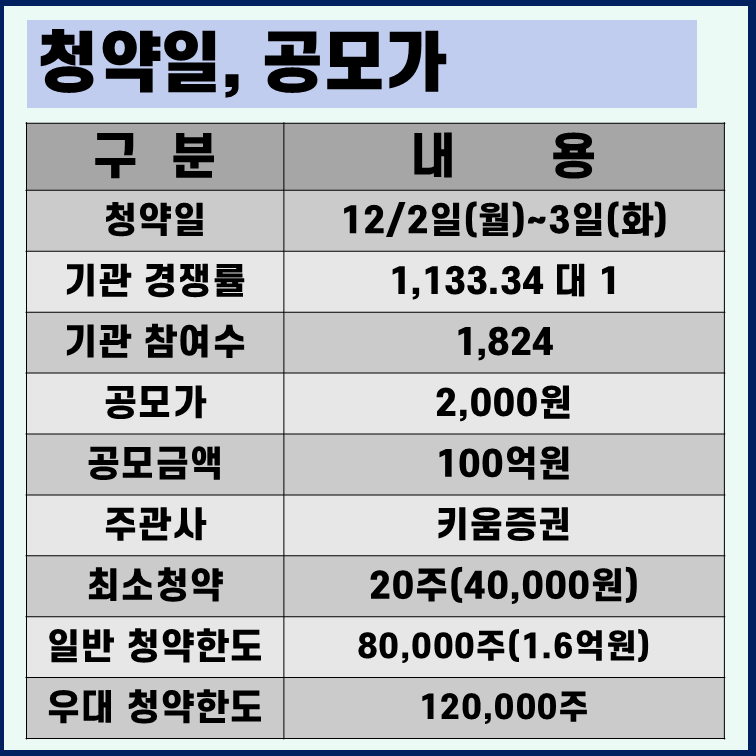 키움제11호스팩 수요예측결과