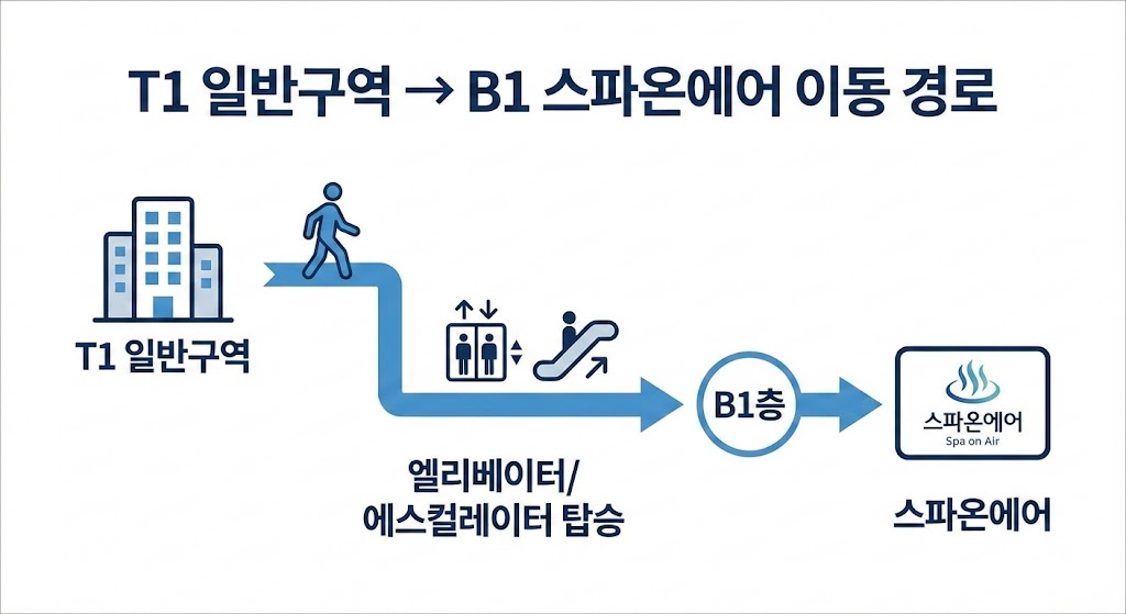🚿 인천공항 스파온에어샤워만 가능할까? 2026년 최신 이용 가이드