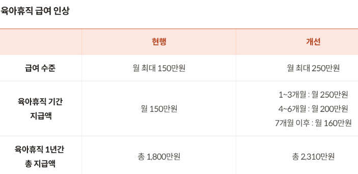 육아휴직급여인상에 관한 그림