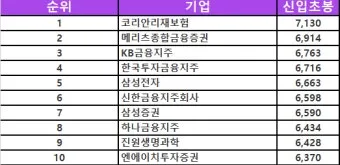 취준생이라면 무조건 봐야 할 대기업 초봉 TOP10 총정리 안내_17