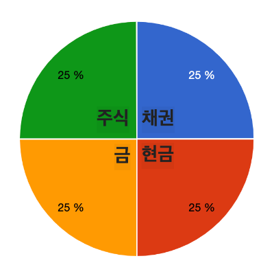 영구 포트폴리오