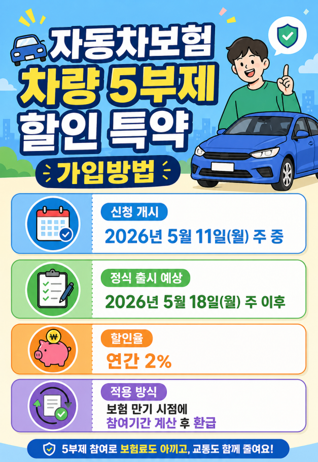 자동차보험 차량 5부제 할인 특약 가입방법 신청기간·조건·제외대상·2%할인·준수여부
