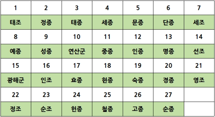 조선 왕 묘호 조, 종, 군 구분 표