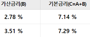 우리은행 우리 사잇돌 중금리대출