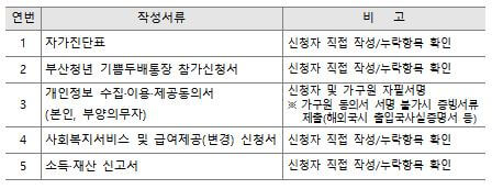부산청년 기쁨두배통장 신청