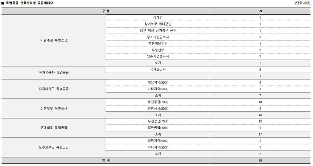 특별공급 세대수