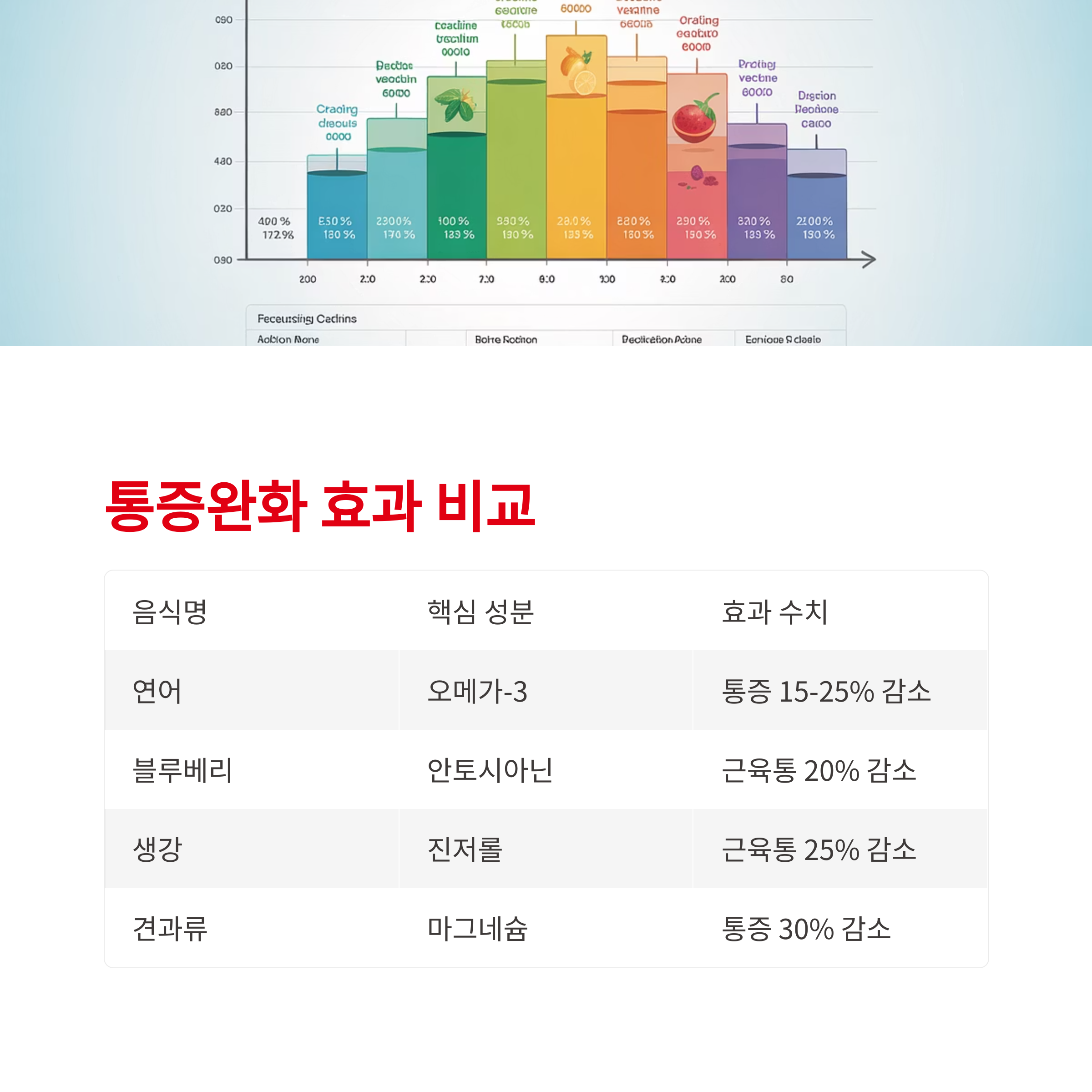 통증완화 효과를 비교한 요약 표
