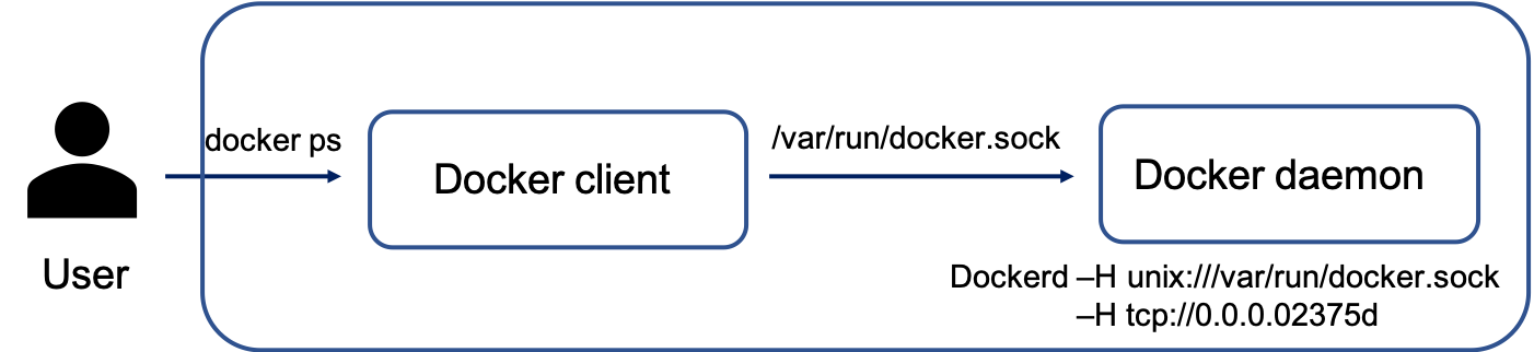 docker daemon