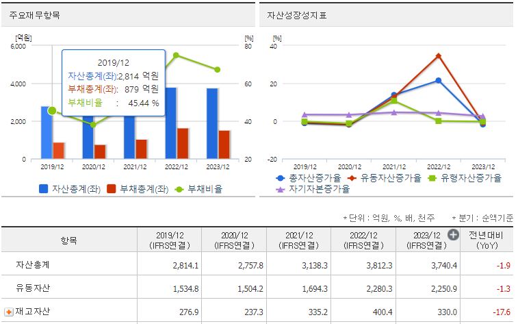 동일고무벨트 재무지표