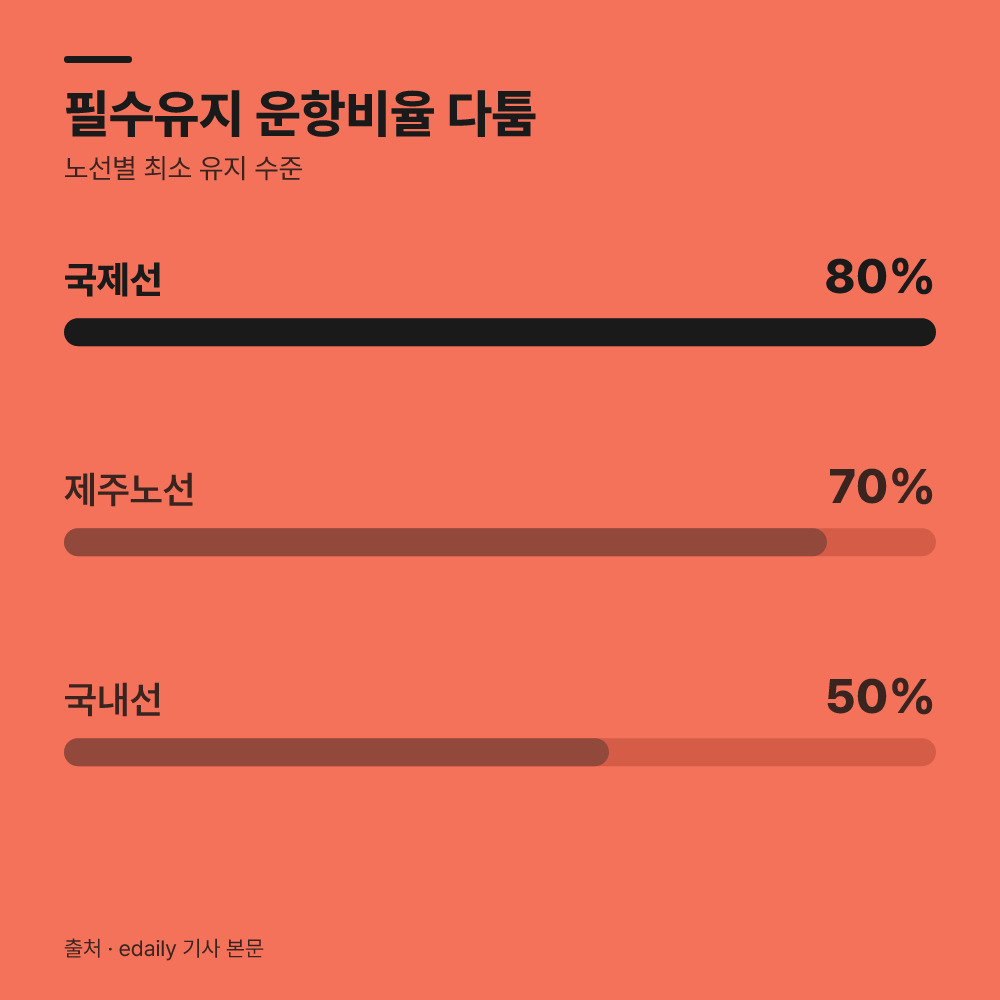 2. 필수유지 운항 비율의 영향력을 점검합니다