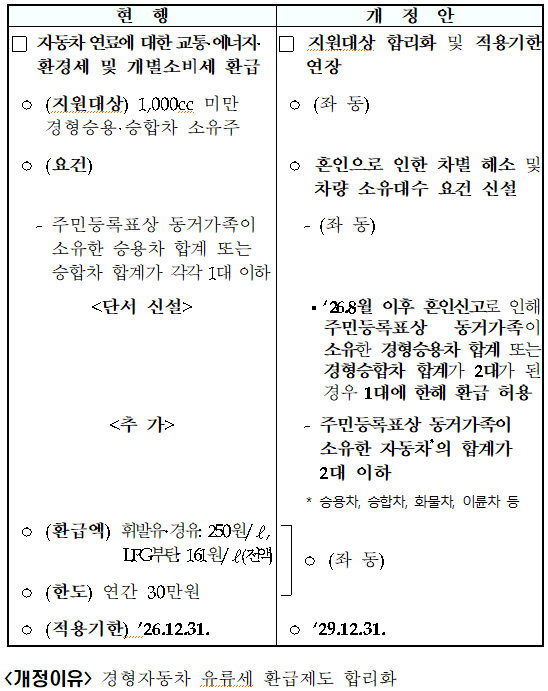 경형자동차 연료에 대한 유류세 환급제도 합리화(조특법 &sect;111의2, 조특령 &sect;112의2)