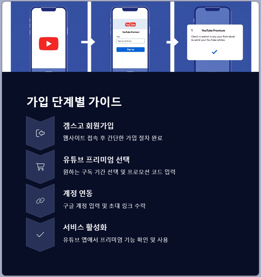 유튜브 프리미엄 가입 단계별 가이드