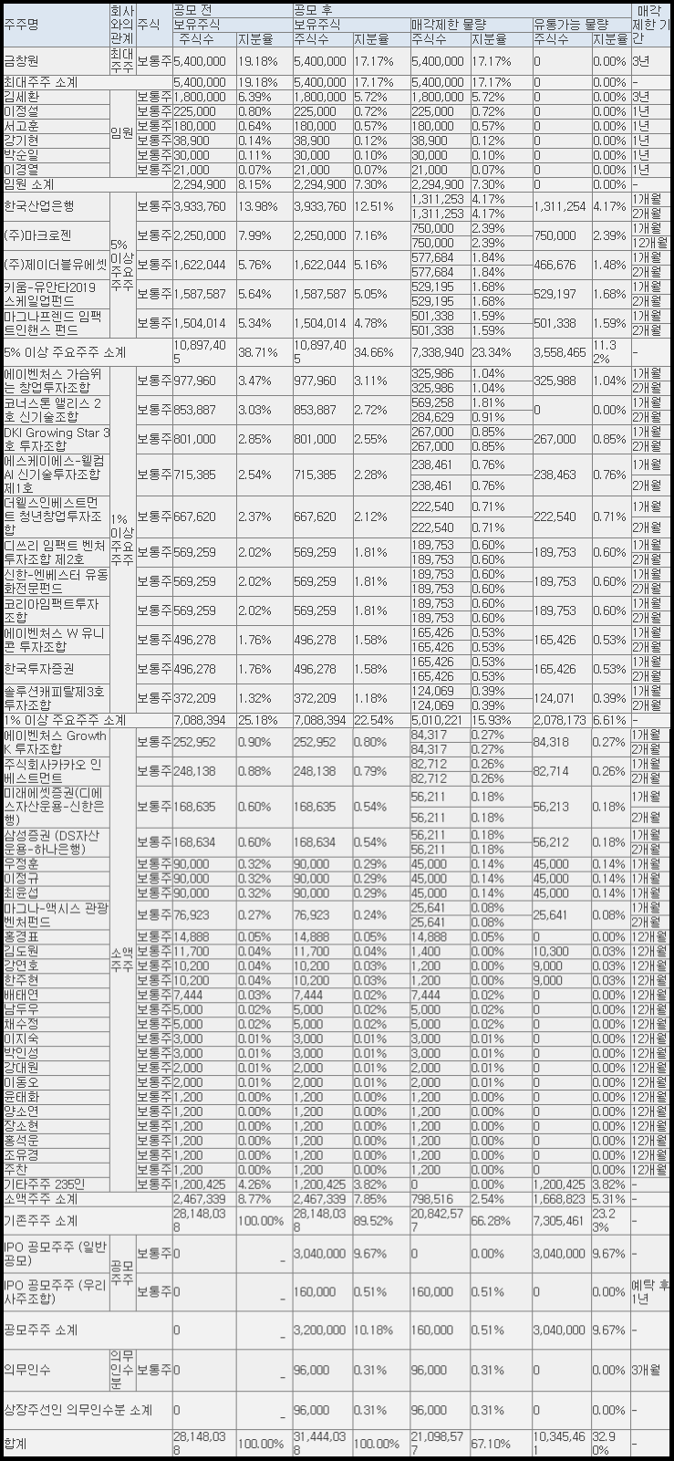 쓰리빌리언 공모 후 유통 가능 물량