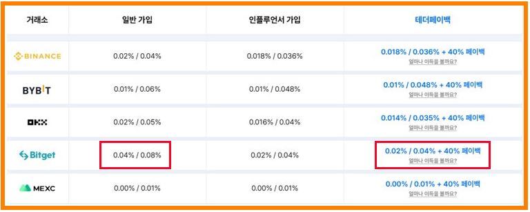 비트겟 거래소 셀퍼럴 수수료는 테더페이백으로 확인!