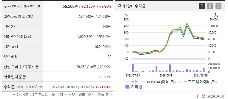 루닛 주가 및 AI전망 분석