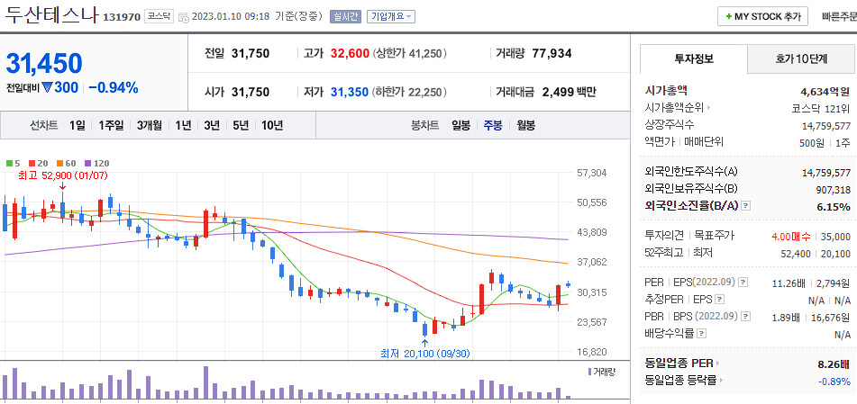 두산테스나 차트