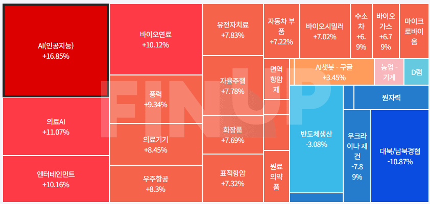 오늘의 테마동향 및 특징주 정리