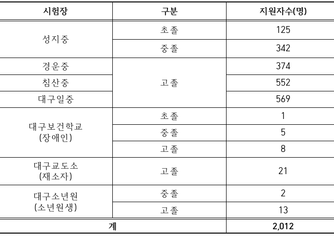 2025년도 제1회 검정고시 응시현황