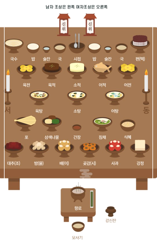 제사상 차리는 법 제사 상차림