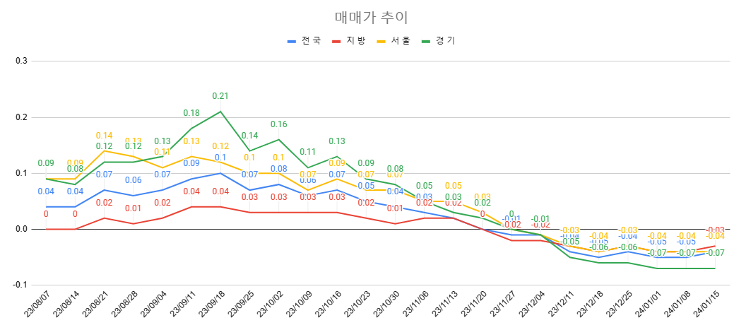 1월 3 주차 매매가 추이