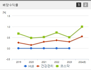 HLB 배당수익 (0820)
