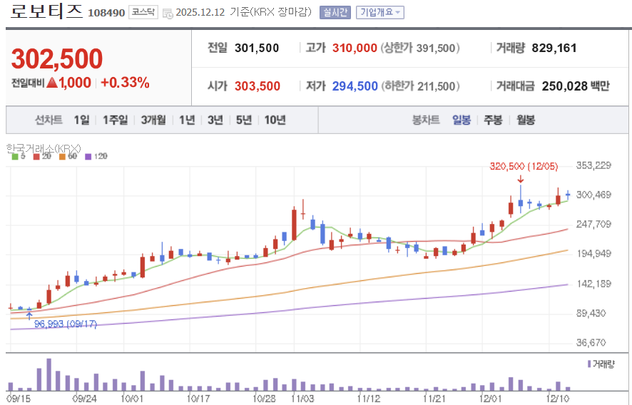 로보티즈 이봉차트 ❘ 네이버금융