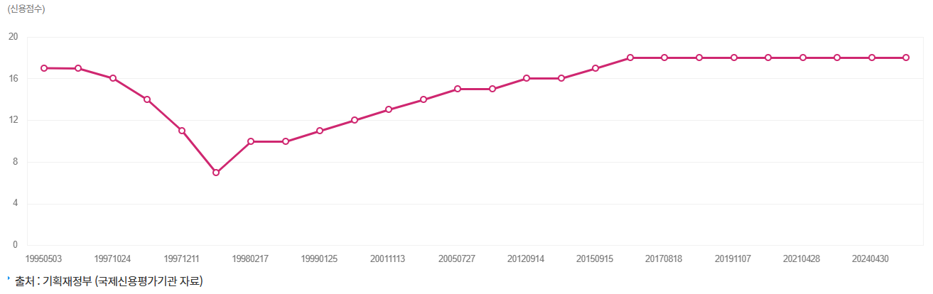 한국 국가신용 점수 추이 (S&amp;P)를 년도별로 보여주는 그래프입니다.