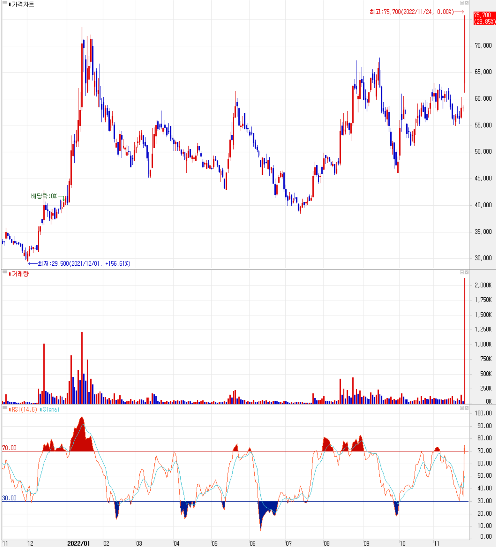 대보마그네틱 - 주식 시세 (일봉: 2021.11 ~ 2022.11)