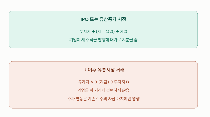 IPO 시점과 그 이후 유통시장 거래에서 자금이 어디로 흐르는지 비교한 개념도