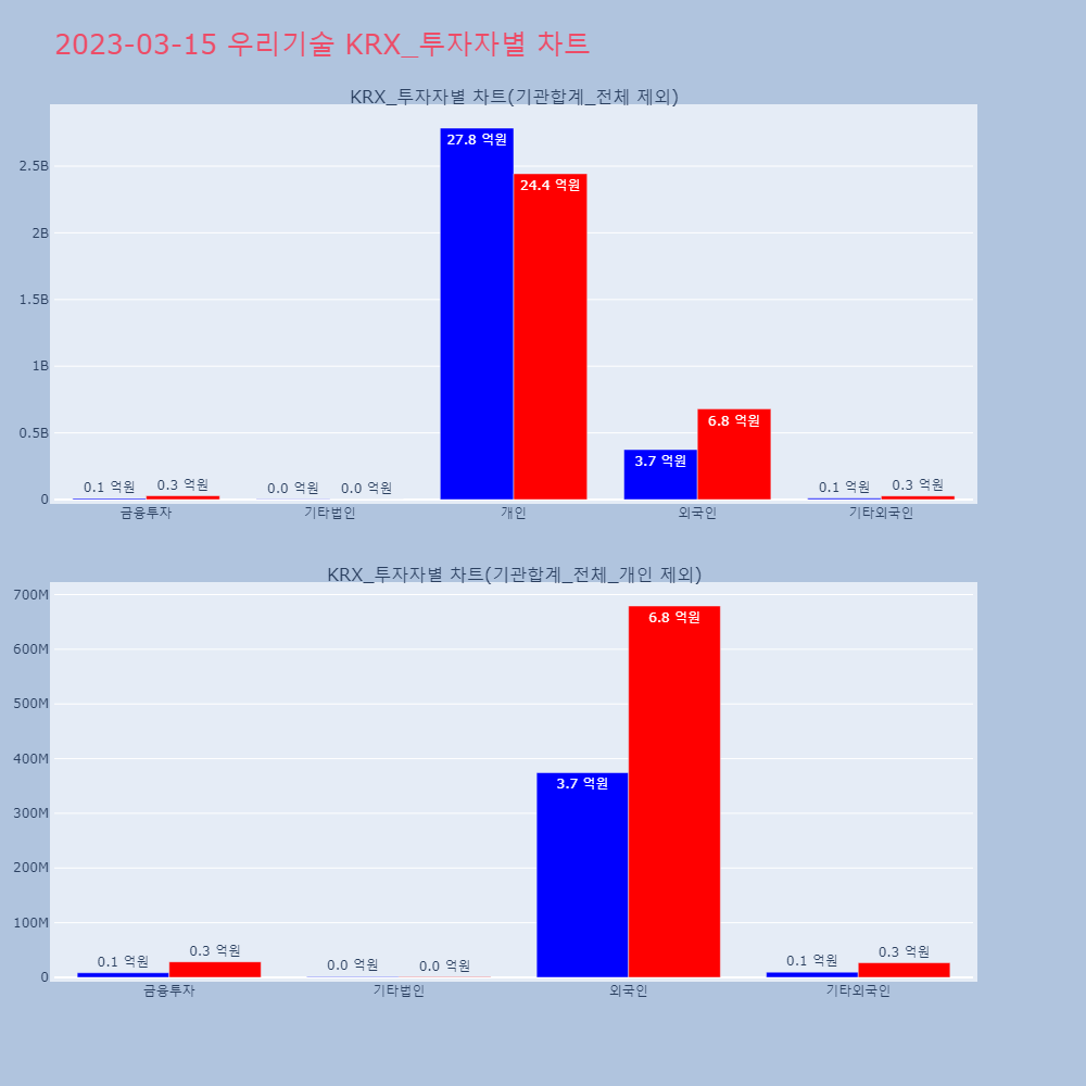 우리기술_KRX_투자자별_차트