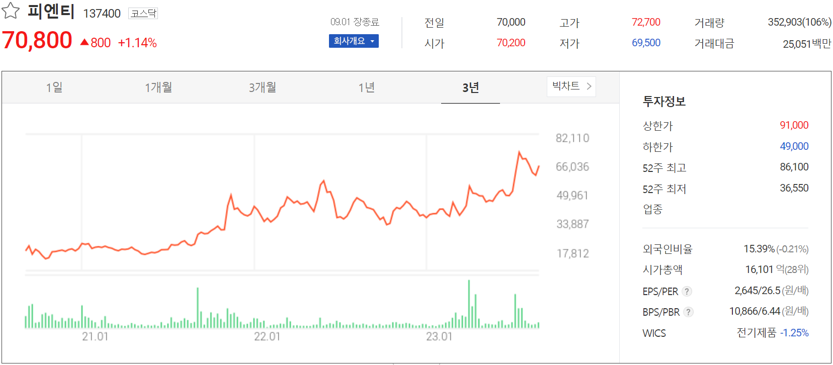 피엔티 - 주가 정보(2023.09.01)