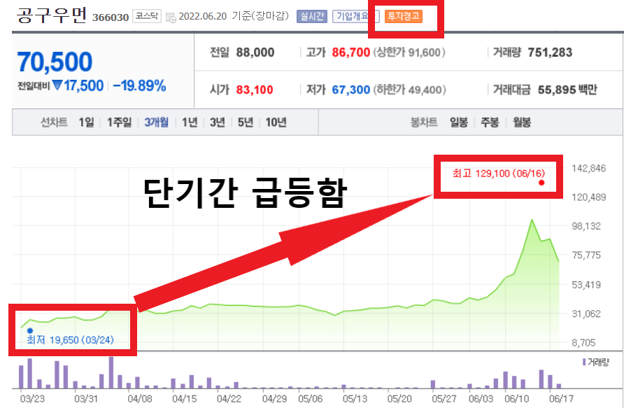투자-경고-종목으로-지정된-공구우먼-사진