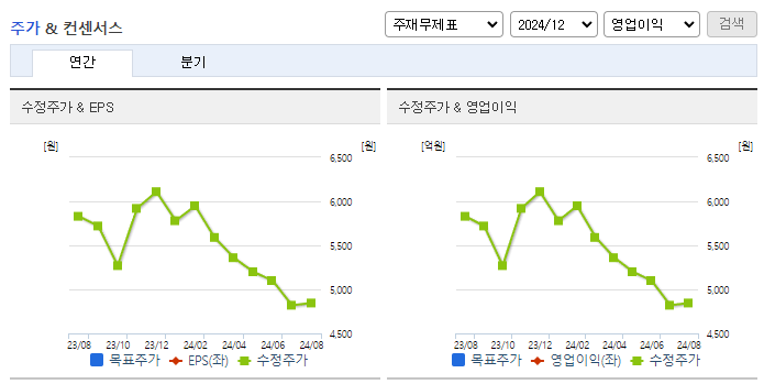 리드코프_컨센서스