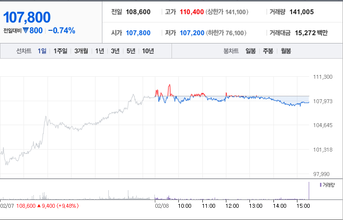 CJ 주가
