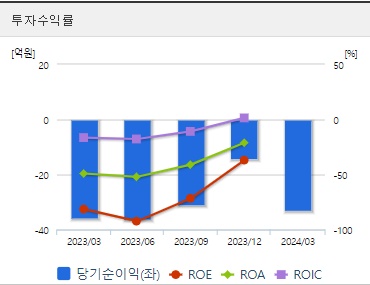 셀리드 주가 분기 투자수익지표