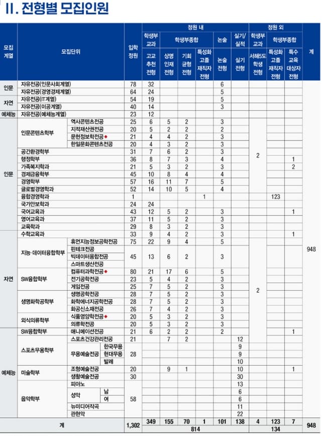 2025학년도 상명대 수시 모집인원 요약표 이미지