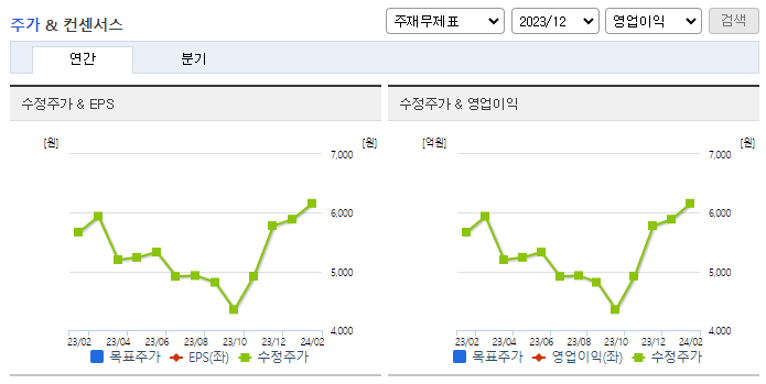 미래에셋벤처투자_컨센서스