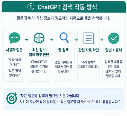 ChatGPT 검색 작동 방식